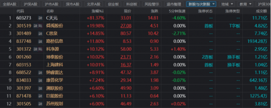 次新股也疯狂！上市第三日一度暴涨150%，新股上市频率放缓，这类近端标的或可关注