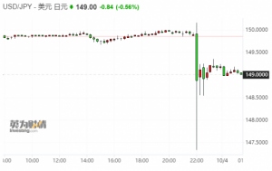 Read more about the article 日元汇率惊现300点“电梯行情” 市场怀疑当局出手干预所致 提供者 财联社