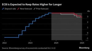 Read more about the article 欧洲央行利率高位将维持到明年下半年？央行管委们也这么说 提供者 财联社