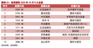 Read more about the article 浙商国际10月港股策略：短期走势继续偏谨慎 关注联储后续加息节奏(附10月10大金股) 提供者 智通财经