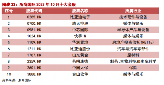 浙商国际10月港股策略：短期走势继续偏谨慎 关注联储后续加息节奏(附10月10大金股)