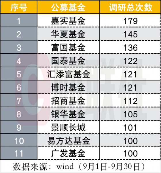 公募9月调研为何又少了？基金经理或提前过节状态，多家公募同时调研奥浦迈