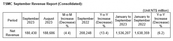 台积电(TSM.US)9月营收1804.3亿新台币 环比降低4.4%