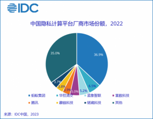 Read more about the article IDC：2022年中国隐私计算平台市场规模达1.2亿美元 提供者 智通财经