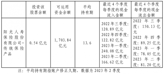 又见险资出手！阳光人寿认购天图投资港股IPO股份 业内称政策引导、权益资产配置需求推动2023举牌回暖