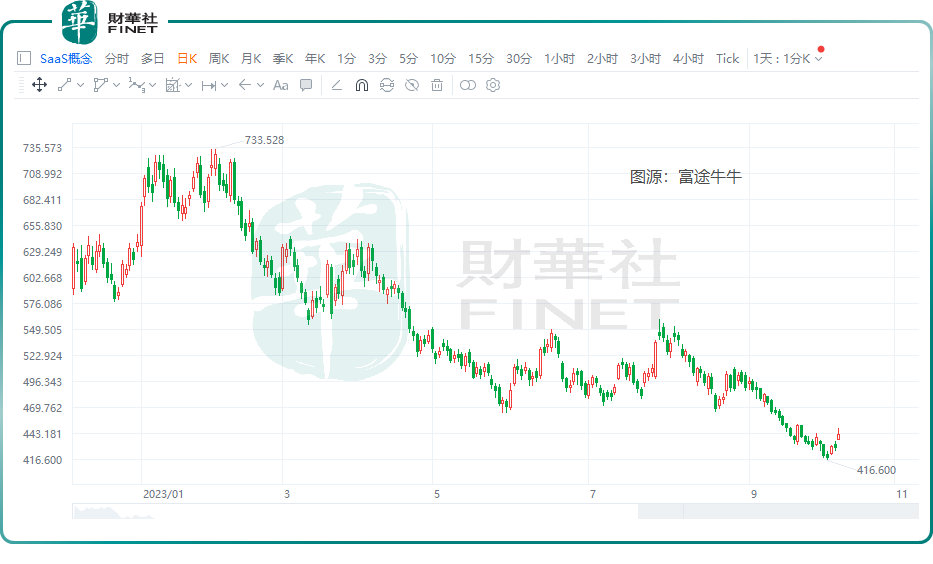 SaaS概念股跌跌不休，AI将为行业带来曙光？