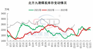 Read more about the article CCTD：预计市场煤价将触底回升 后期需重点关注气温变化情况及电厂采购节奏 提供者 智通财经