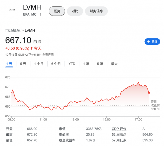 奢侈品卖不动了？LV老板失去世界第二富豪头衔 贝佐斯取而代之