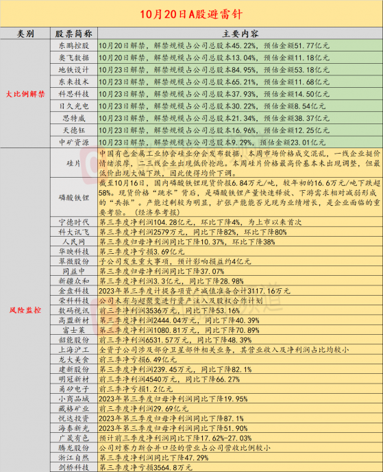 10月20日投资避雷针：宁德时代Q3净利环比下降4% 为上市以来首次