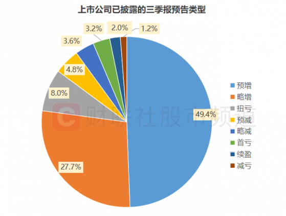 季报行情继续发酵，包装龙头暂居“预增王”，预喜股行业分布一览