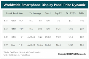 Read more about the article CINNO Research：预计第四季度手机面板价格稳中有涨 提供者 智通财经