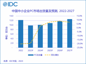 Read more about the article IDC：中国中小企业PC市场预计从2024年扭转双位数负增长局面 市场将呈现三大发展趋势 提供者 智通财经