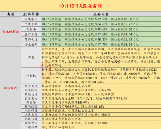 10月12日投资避雷针：26个交易日涨超200% 这只华为概念股提示投资者远离极端走势行情