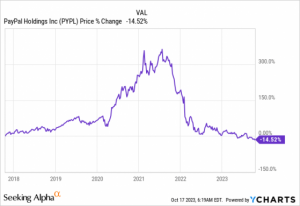 Read more about the article PayPal(PYPL.US)股价跌至6年来低点 投资者是时候抄底了吗? 提供者 智通财经