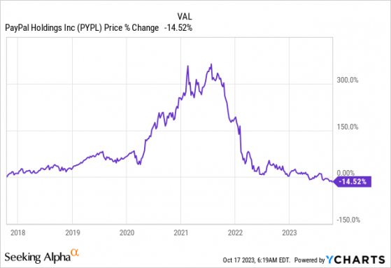 PayPal(PYPL.US)股价跌至6年来低点 投资者是时候抄底了吗?