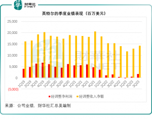 Read more about the article 英特尔要全速改变命运 提供者 财华社