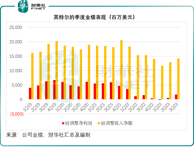 英特尔要全速改变命运