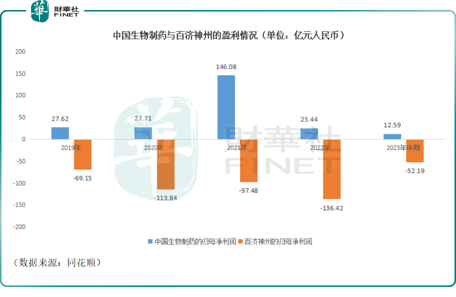 股价跌超40%，再推回购计划！中国生物制药困境反转可期？