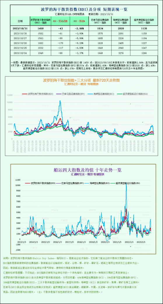 波罗的海主要指数走低，受船舶运价下降拖累