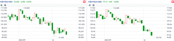 双节海南免税表现走弱叠加三季度销售放缓 中国中免H股盘中跌超5%