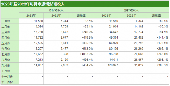 澳门博彩业9月收入同比上升4.04倍至149.37亿澳门元