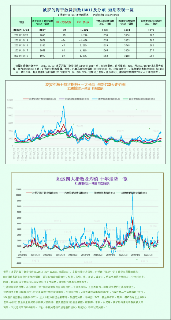 波罗的海指数下跌，受海岬型船需求疲弱拖累