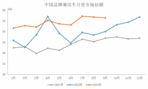 Read more about the article 中汽协：9月中国品牌乘用车共销售140.2万辆 同比增长20.3% 提供者 智通财经