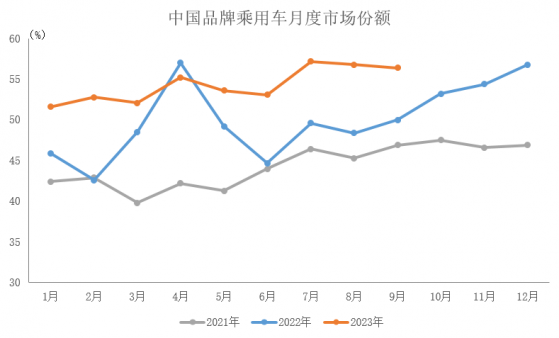中汽协：9月中国品牌乘用车共销售140.2万辆 同比增长20.3%