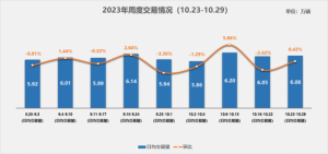 Read more about the article 中国汽车流通协会：10月第四周二手车日均交易量6.08万辆 环比增长0.43% 提供者 智通财经