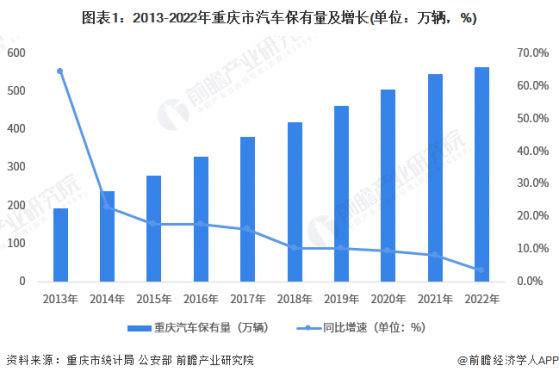 2023年重庆车联网发展情况分析 未来将进一步加快发展步伐成为重要车联网城市【组图】