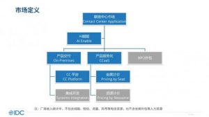 Read more about the article IDC：2022年中国联络中心市场规模达6.2亿美元 提供者 智通财经