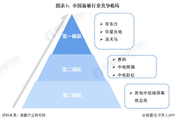 【行业深度】洞察2023：中国面板行业竞争格局及市场份额(附企业布局、上市企业业绩等)