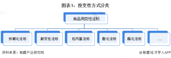 2022年中国食品用变性淀粉行业市场研究分析