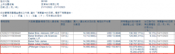 小摩增持百济神州(06160)约1446.65万股 每股作价约118.91港元