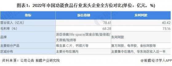 2023年中国功能食品行业领先企业分析——汤臣倍健：营收规模与毛利率处于领先地位【组图】