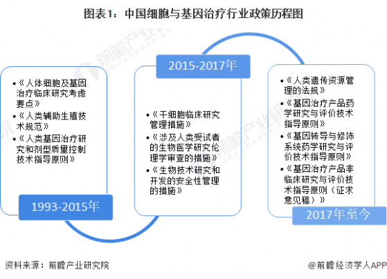 重磅！2023年中国及31省市细胞与基因治疗(CGT)行业政策汇总及解读（全）鼓励基因治疗行业快速发展