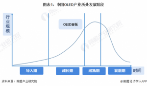 Read more about the article 2023年中国OLED产业发展现状分析 中国技术相对落后、市场规模快速增长【组图】 提供者 前瞻网