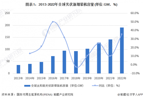 2023年中国光伏支架行业全球市场发展现状分析 发展前景广阔【组图】