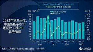 Read more about the article Canalys：三季度中国智能手机市场出货量同比下降5% 提供者 智通财经