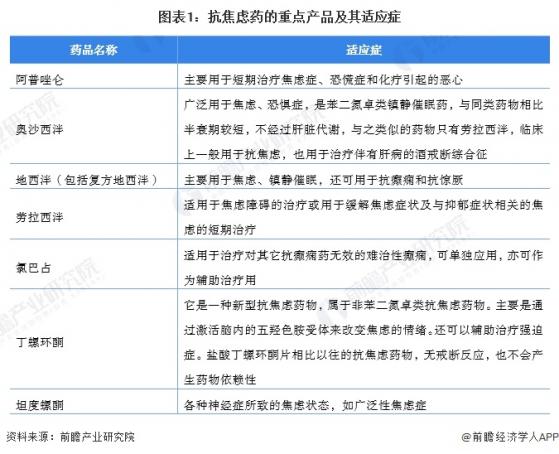 2023年中国抗焦虑药行业潜在进入者现状分析 重点布局阿普唑仑和丁螺环酮