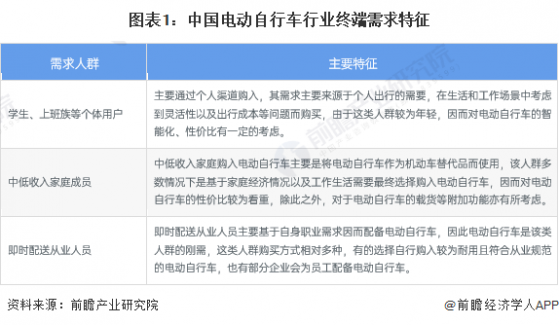 2023年中国电动自行车流通市场发展现状分析 渠道优势造就品牌认可度【组图】