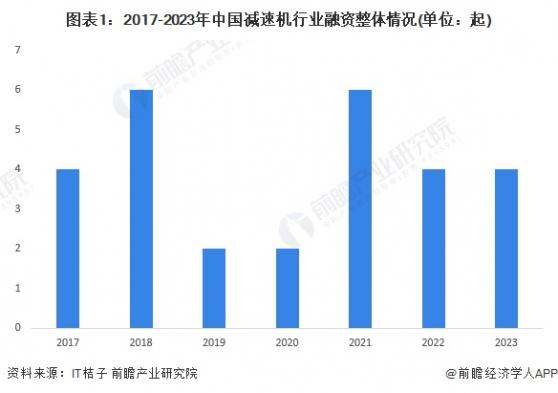 【投资视角】启示2023：中国减速机行业投融资及兼并重组分析(附投融资汇总、产业基金和兼并重组等)