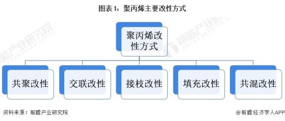 2023年中国改性聚丙烯行业现状分析 下游需求带动产业增长【组图】
