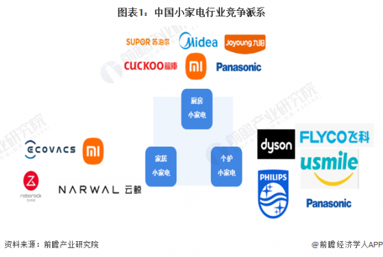 【行业深度】洞察2023：中国小家电行业竞争格局及市场份额(附市场集中度、企业竞争力评价等)