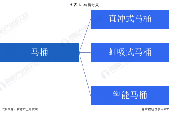 预见2023：《2023年中国马桶行业全景图谱》(附市场规模、竞争格局和发展前景等)