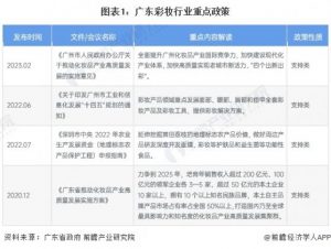 Read more about the article 2023年广东省彩妆行业发展现状分析 2022年市场规模近72亿元【组图】 提供者 前瞻网