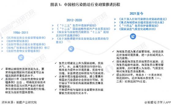 重磅！2023年中国核污染防治行业政策汇总及解读（全）强化辐射环境监督性监测