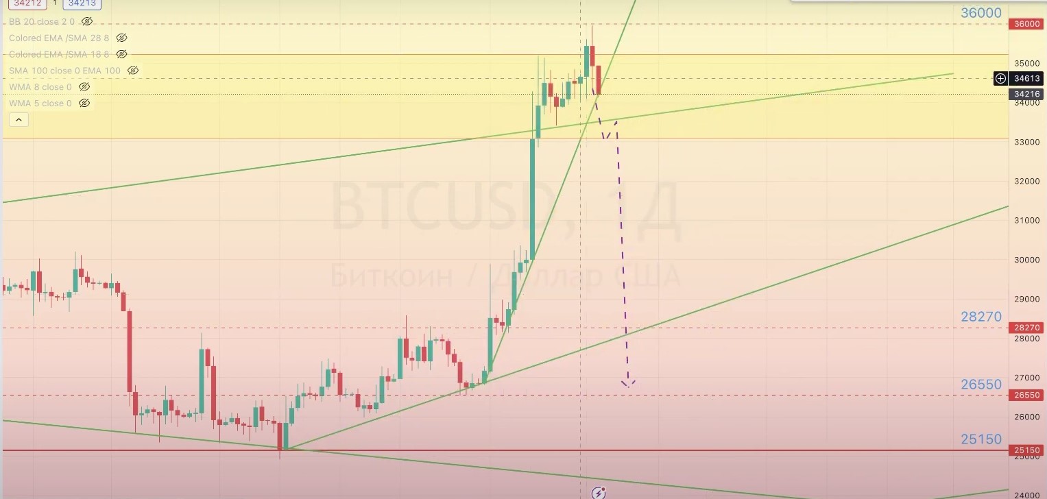 Read more about the article BTC/USD 審查 06.11-10.11.2023