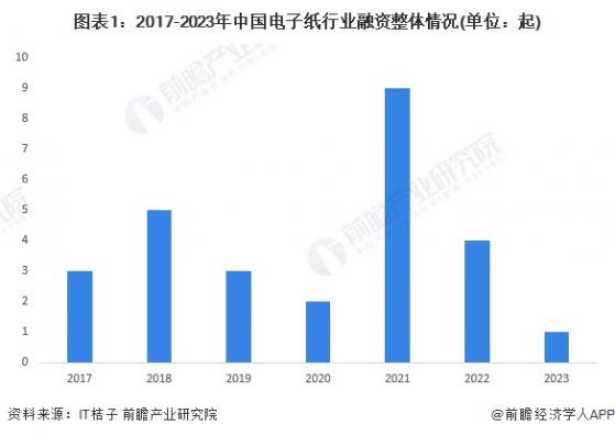 【投资视角】启示2023：中国电子纸行业投融资及兼并重组分析(附投融资汇总、产业基金和兼并重组等)