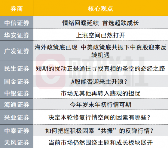 上涨空间已然打开？投资主线有哪些？十大券商策略来了